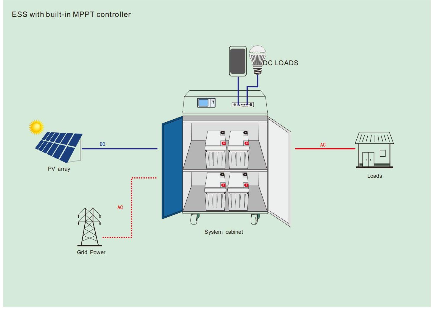 All-in-One-Wechselrichter, einphasiger 5000-W-Solarwechselrichter mit integriertem MPPT-Controller, reiner Sinuswellen-Wechselrichter